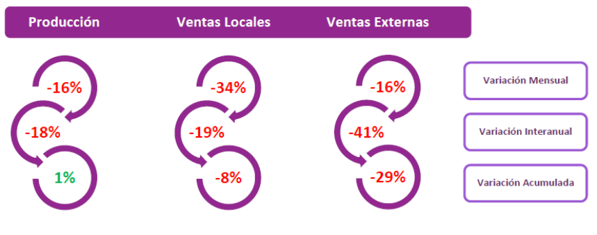 Como fue la actividad del sector de la Química y Petroquímica en 2023.