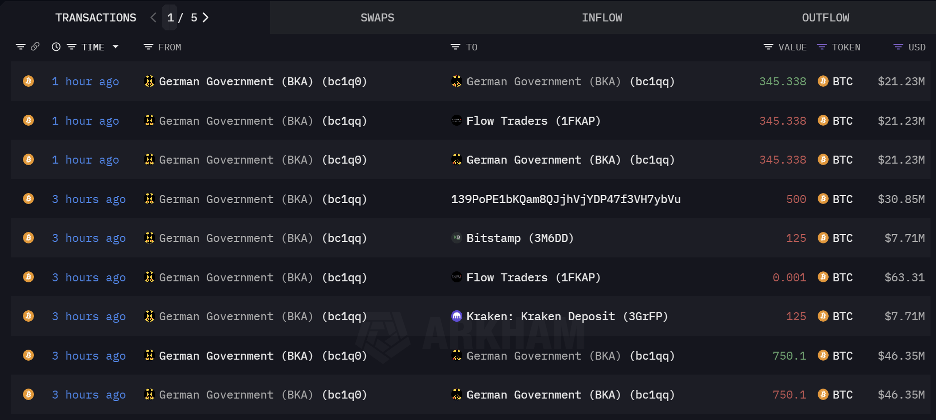 Tenencias de Bitcoin en Alemania