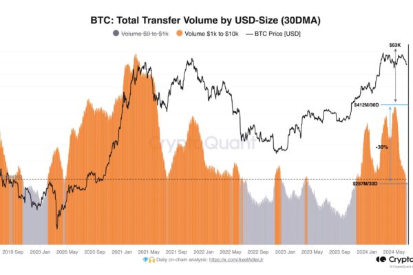 Volumen de transferencia de Bitcoin