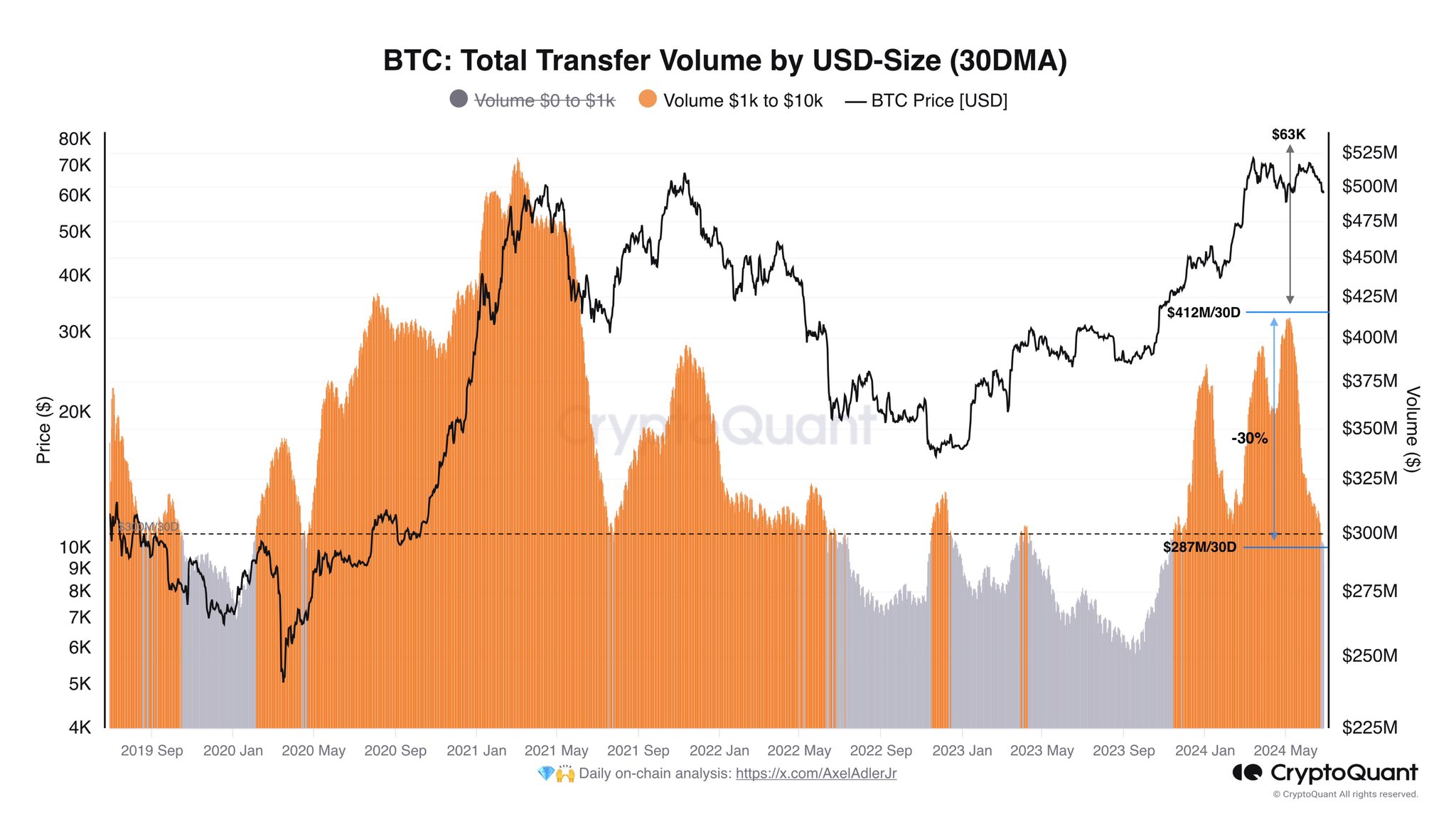 Volumen de transferencia de Bitcoin