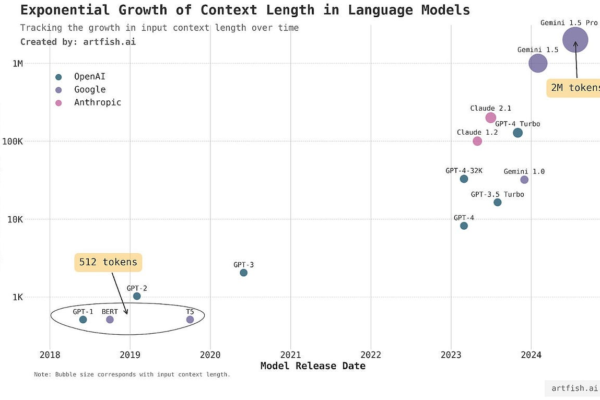 Evaluación de modelos lingüísticos grandes y de contexto prolongado |  de Yennie Jun |  julio 2024