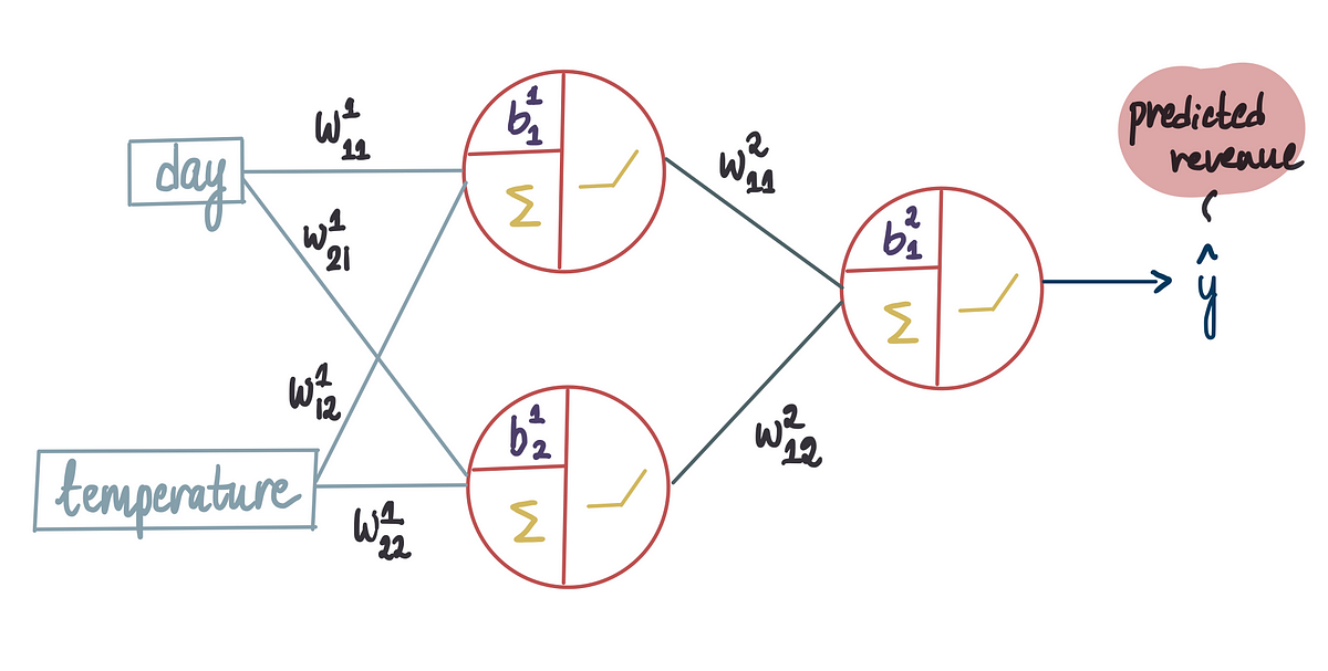 Implementación de redes neuronales en TensorFlow (y PyTorch) |  de Shreya Rao |  julio 2024