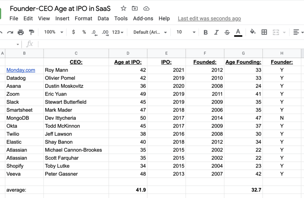 El director ejecutivo promedio de una empresa SaaS tiene 43 años en el momento de la OPI (actualizado)
