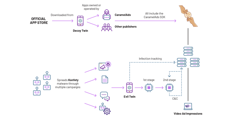 El fraude publicitario "Konfety" utiliza más de 250 aplicaciones de Google Play para ocultar gemelos maliciosos