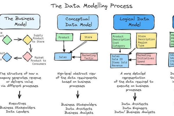 El papel protagonista olvidado del modelado de datos | de Dylan Anderson | agosto 2024