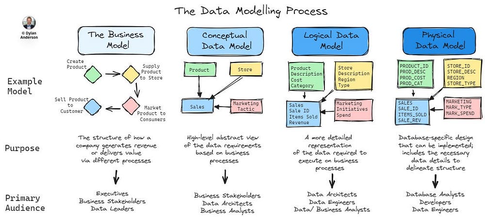 El papel protagonista olvidado del modelado de datos | de Dylan Anderson | agosto 2024