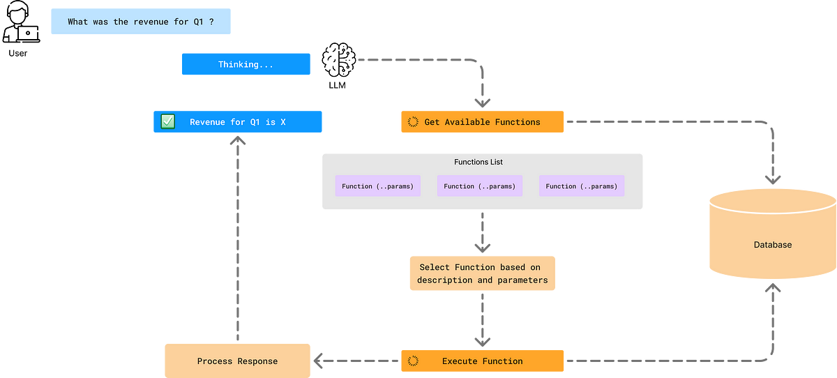 Generando confianza en los agentes de IA de texto a SQL | de Hussein Jundi | agosto 2024