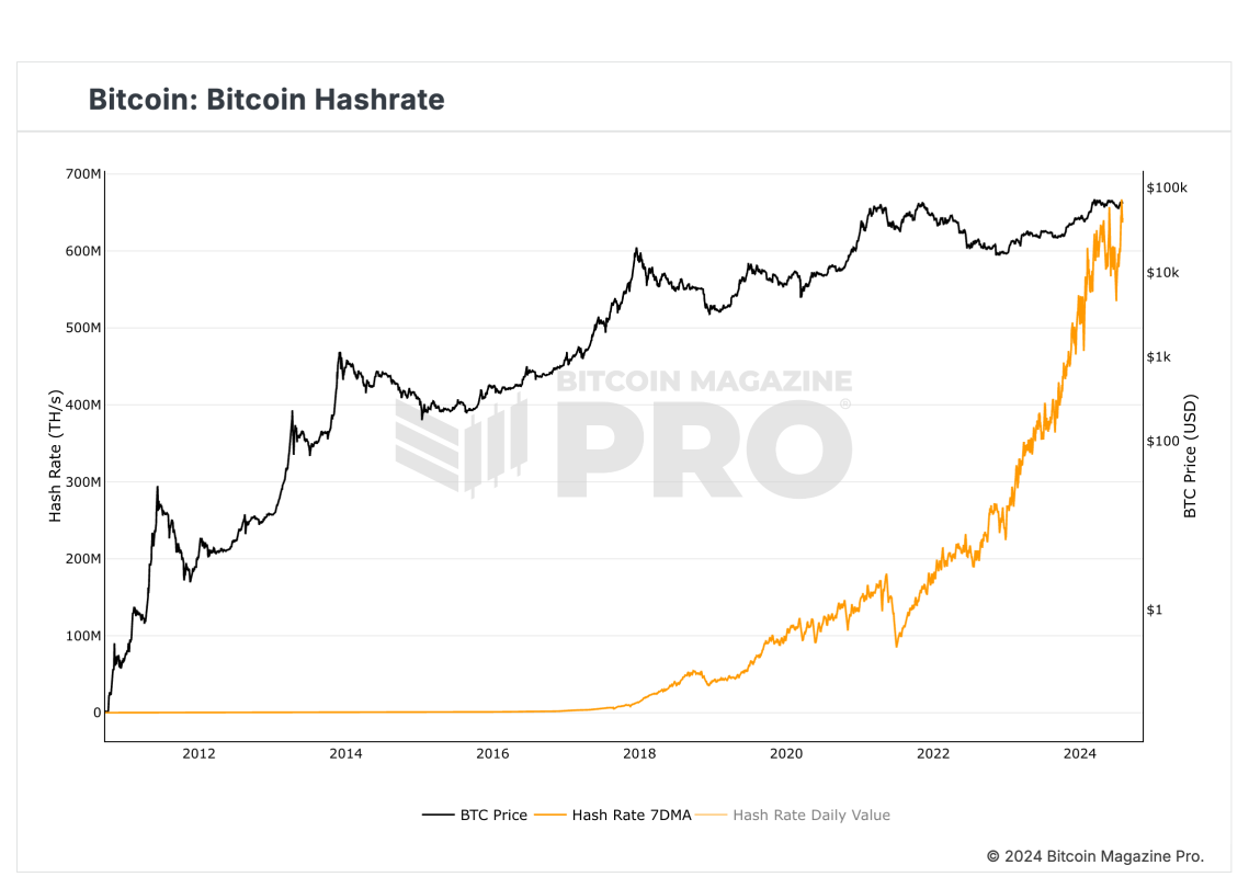 La tasa de hash de Bitcoin alcanza nuevos máximos históricos