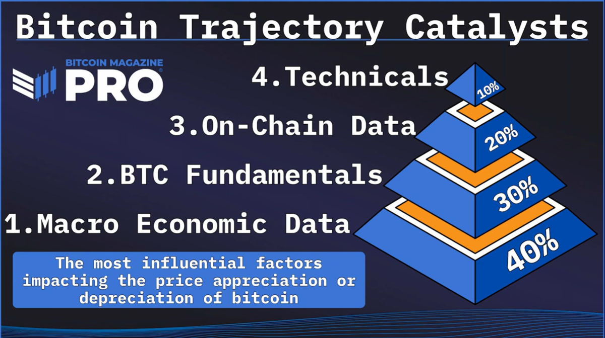 Cómo desarrollar una estrategia de inversión en Bitcoin basada en datos