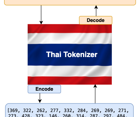 Crea un tokenizador para el idioma tailandés desde cero | de Milán Tamang | Septiembre 2024