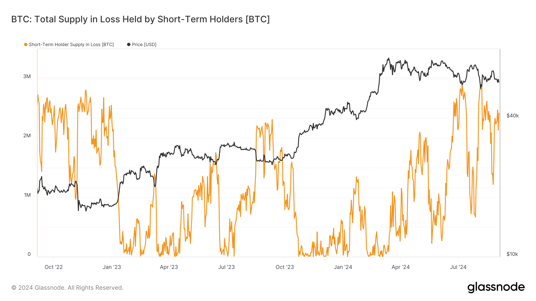 Will Bitcoin repeat last October’s rally? Short-term holders face critical juncture