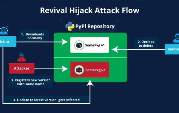 Los piratas informáticos secuestran 22.000 paquetes PyPI eliminados y difunden código malicioso a los desarrolladores