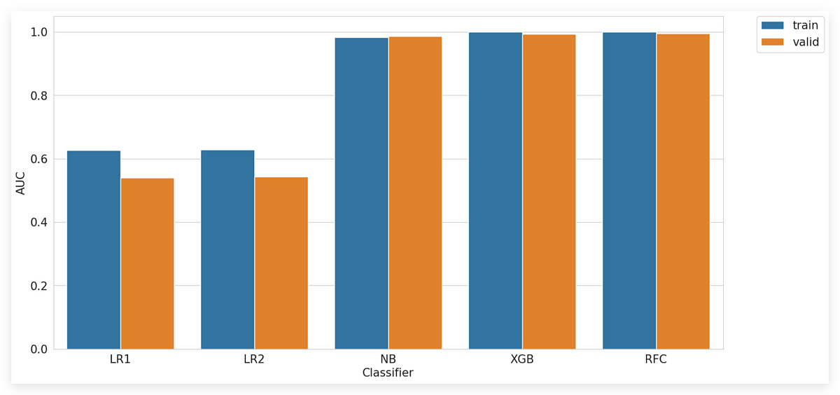 Construyendo 5 modelos de aprendizaje automático: de la simplicidad a la optimización