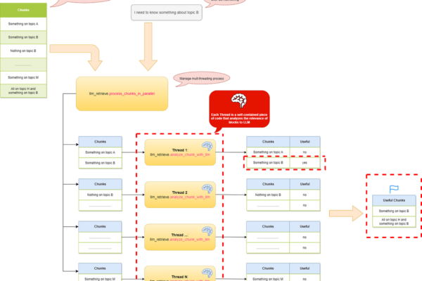 Cómo y por qué utilizar LLM para la recuperación de información basada en fragmentos | de Carlo Perón | octubre 2024