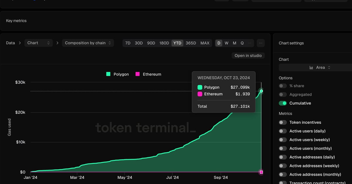 Cumulative gas fees Polymarket on Polygon PoS in 2024 have totaled just over $27,000 this year, through Oct. 23. (Token Terminal)