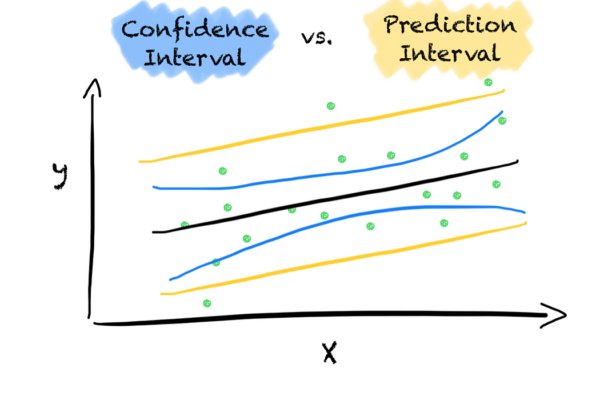 Intervalo de confianza e intervalo de predicción | de Jonte Dancker | noviembre 2024