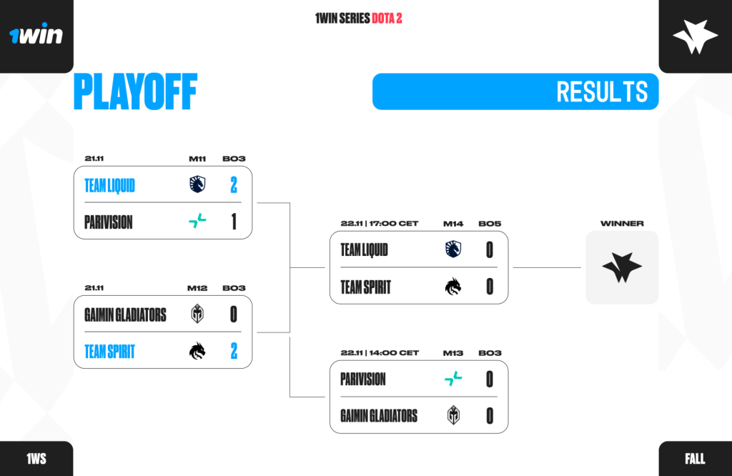 Playoffs de otoño de 1win Series Dota 2, día 1