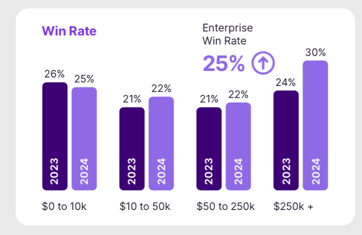 Los mejores artículos y pods de SaaStr de la semana: OpenAI sobre precios, presidente de HubSpot sobre IA, cómo vender a desarrolladores y más.