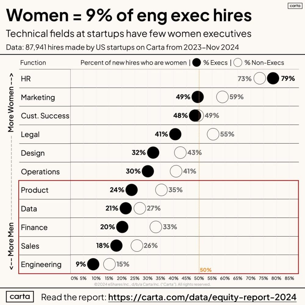 Carta: sólo el 18% de los responsables de ventas son mujeres