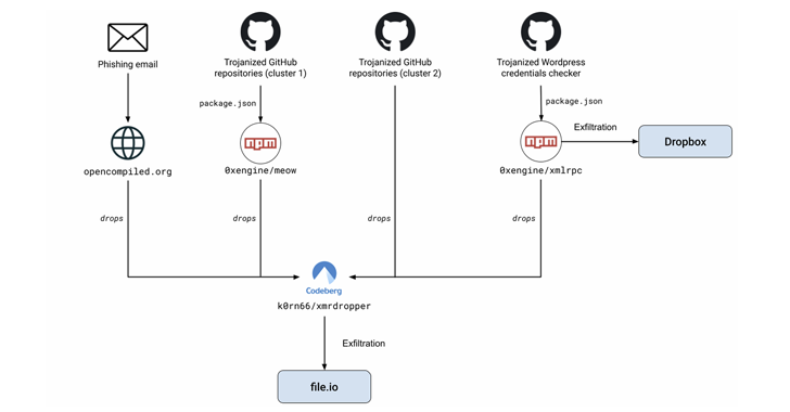 Más de 390.000 credenciales de WordPress robadas a través de un repositorio malicioso de GitHub que aloja exploits PoC