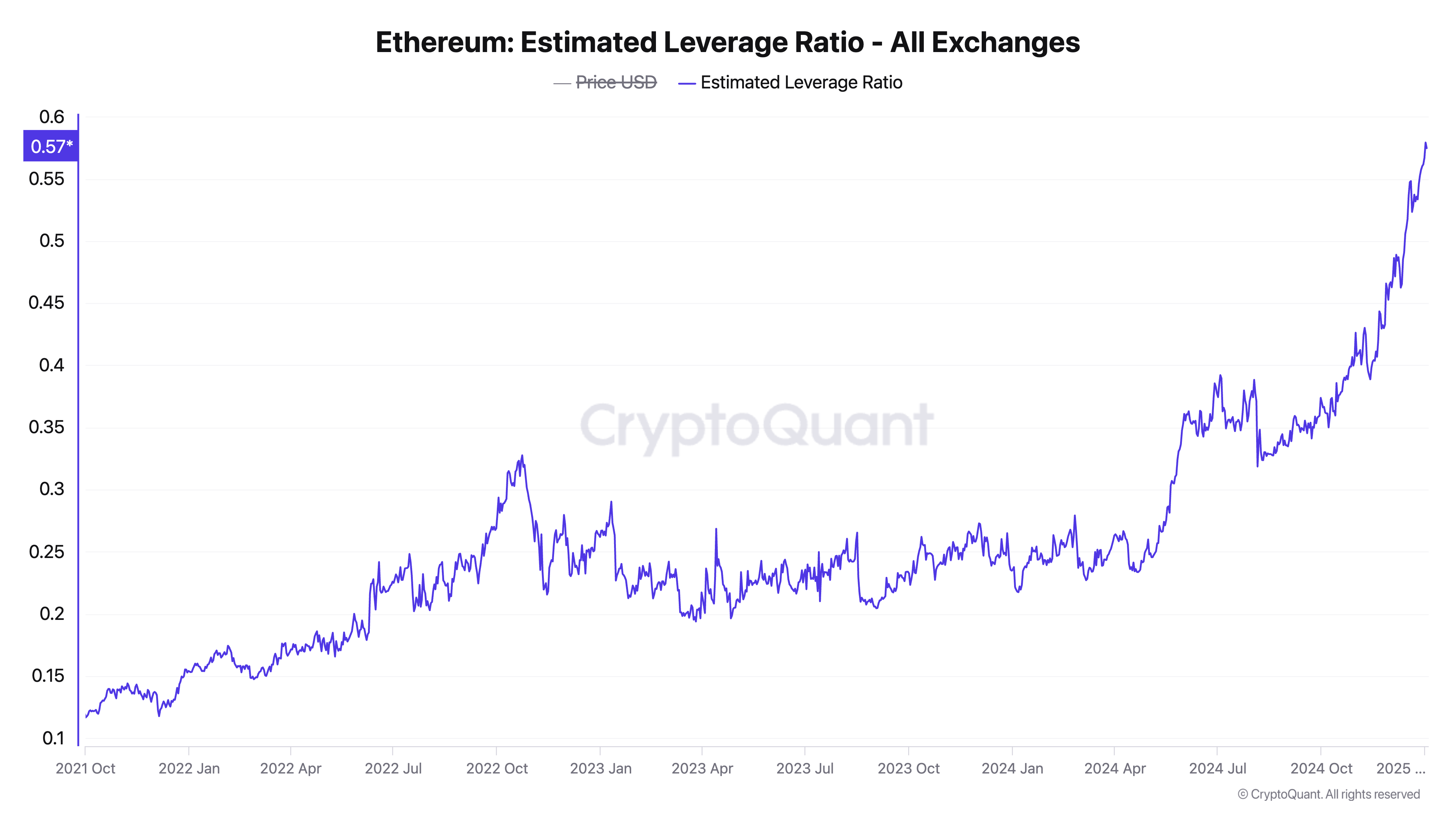 Ether's estimated leverage ratio. (CryptoQuant)