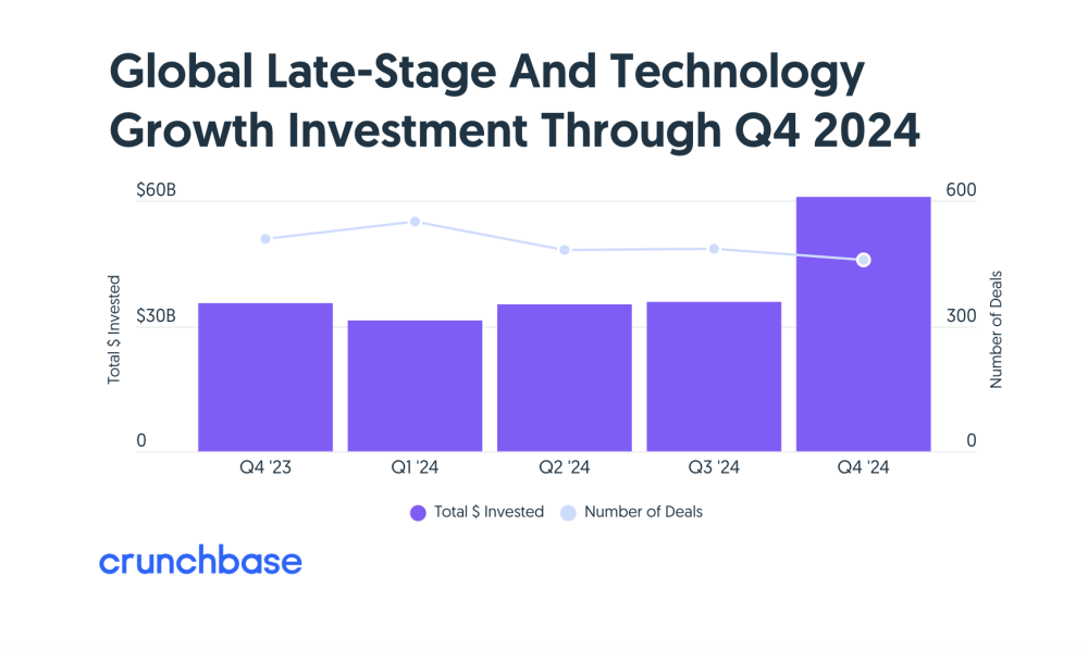 Crunchbase: el 50% del capital de riesgo se destinó a SF Bay el año pasado, el cuarto trimestre volvió con fuerza para el capital de riesgo