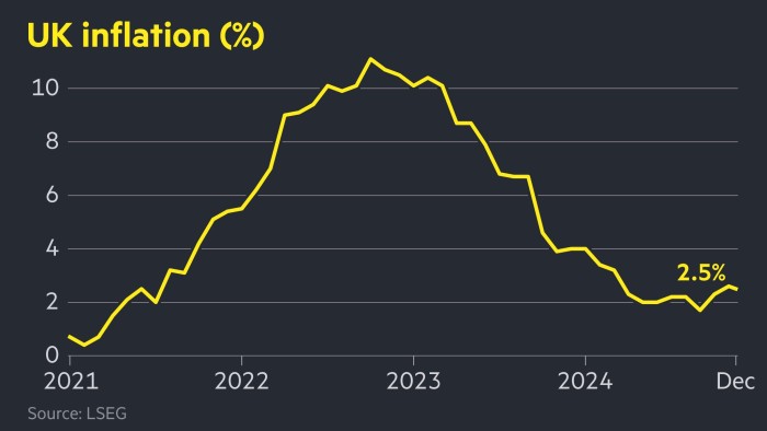 La inflación del Reino Unido se desacelera inesperadamente al 2,5% en diciembre