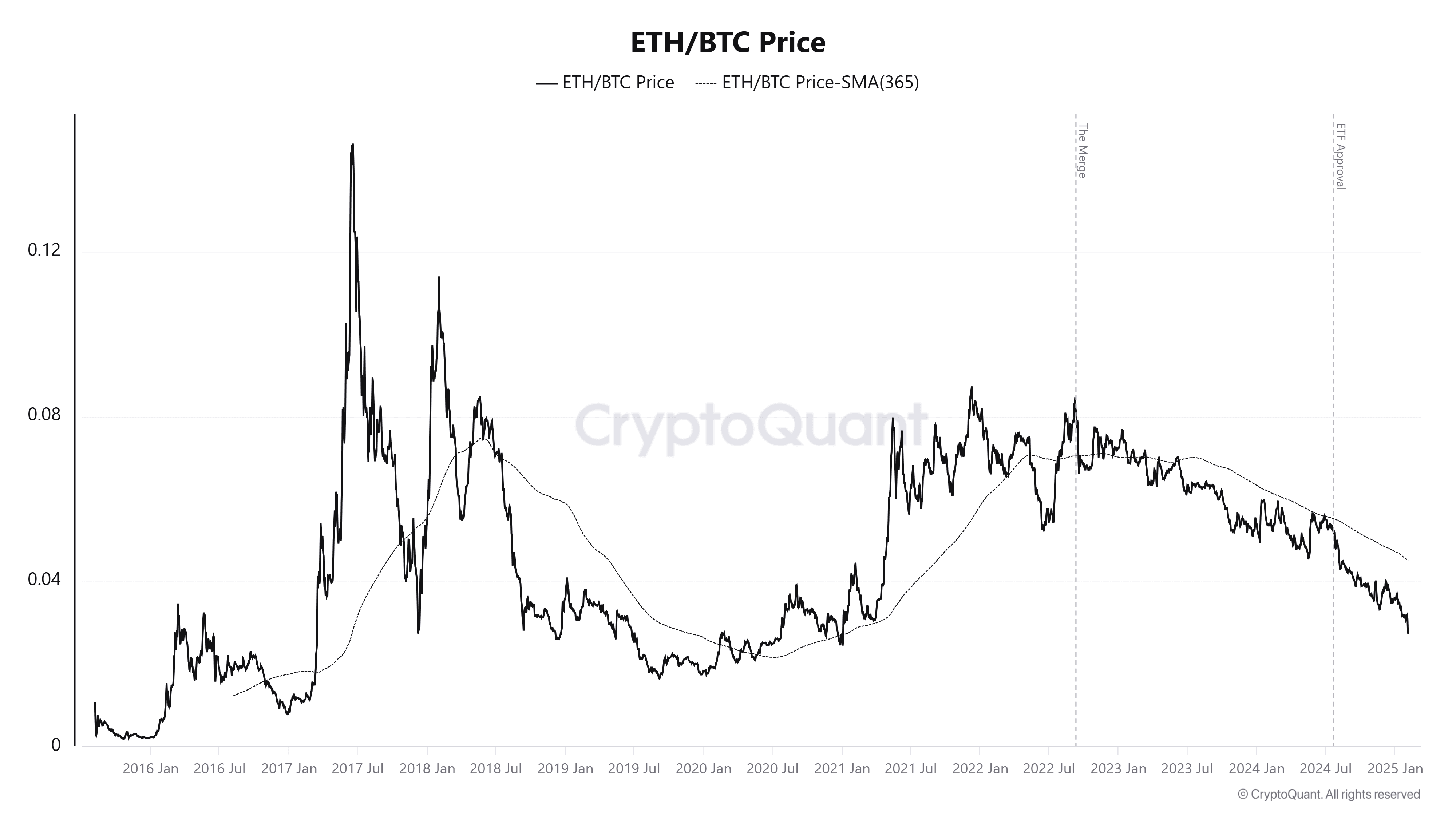 Ethereum pierde el impulso de 5 años contra Bitcoin