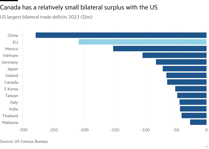El diagrama de Balken de los déficits comerciales bilaterales más grandes en los EE. UU. 2023 ($ BN) muestra que Canadá tiene un excedente bilateral relativamente pequeño con los EE. UU.
