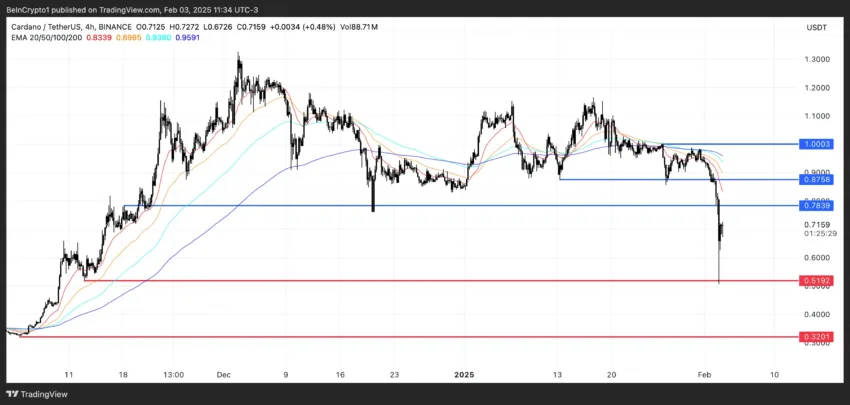 Análisis de precios de la Ada.