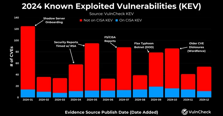 El 768 CVE, que fue abusado en 2024, refleja un aumento del 20% de 639 en 2023.